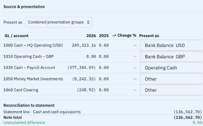 Lunari cash note source accounts and presentation groups with note total and statement line both (136,562.70), and unexplained difference 0.00